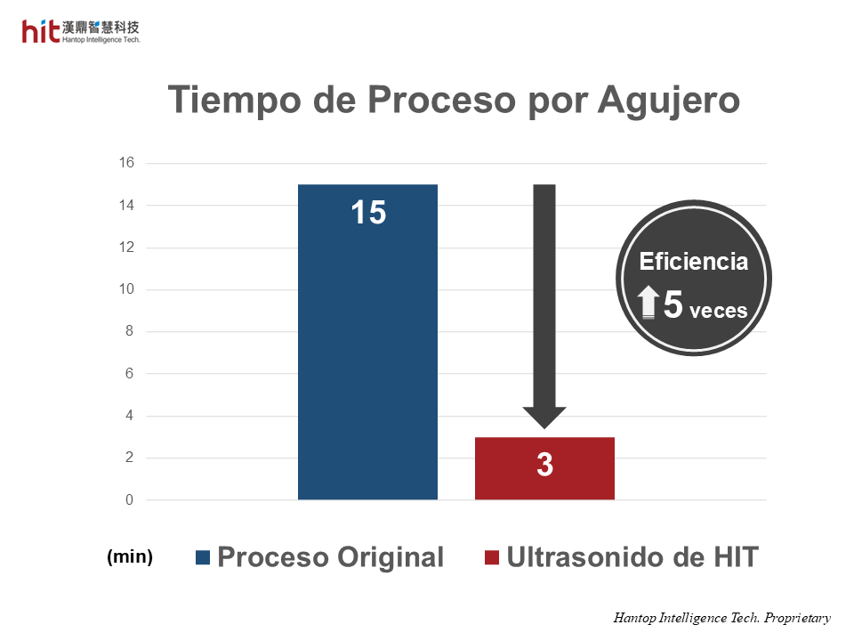 Taladrado ultrasónico con 5 veces mayor eficiencia